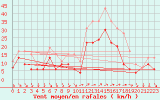 Courbe de la force du vent pour Hyres (83)