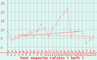 Courbe de la force du vent pour Decimomannu