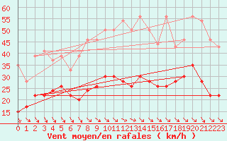 Courbe de la force du vent pour Le Talut - Belle-Ile (56)