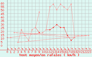 Courbe de la force du vent pour Eisenstadt