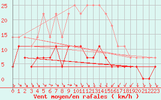 Courbe de la force du vent pour Vaslui