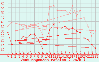 Courbe de la force du vent pour Millau - Soulobres (12)