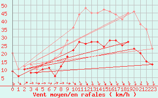 Courbe de la force du vent pour Lille (59)