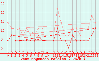 Courbe de la force du vent pour Hjerkinn Ii