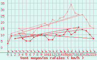 Courbe de la force du vent pour Poitiers (86)