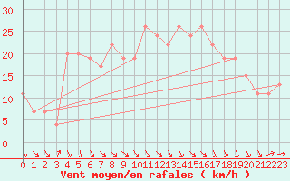 Courbe de la force du vent pour Pamplona (Esp)