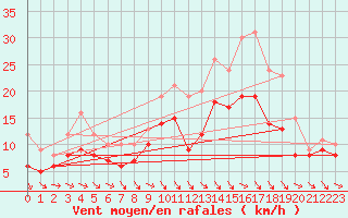 Courbe de la force du vent pour Roissy (95)