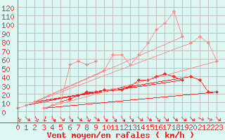 Courbe de la force du vent pour Obertauern