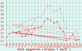 Courbe de la force du vent pour Istres (13)