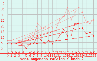 Courbe de la force du vent pour Vitigudino