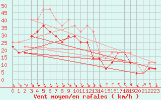 Courbe de la force du vent pour Helsinki Harmaja