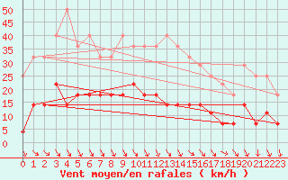 Courbe de la force du vent pour Salla Naruska