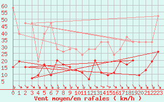 Courbe de la force du vent pour Piz Martegnas