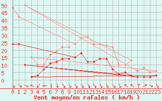 Courbe de la force du vent pour Nmes - Garons (30)