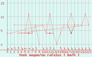 Courbe de la force du vent pour Tarfala