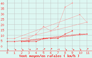 Courbe de la force du vent pour Kvikkjokk Arrenjarka A