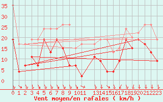Courbe de la force du vent pour Piz Martegnas