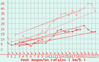 Courbe de la force du vent pour Le Bourget (93)