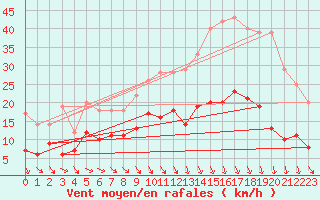 Courbe de la force du vent pour Aurillac (15)