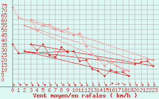 Courbe de la force du vent pour Porquerolles (83)