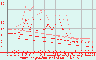 Courbe de la force du vent pour Asikkala Pulkkilanharju