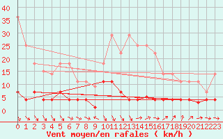 Courbe de la force du vent pour Palma De Mallorca