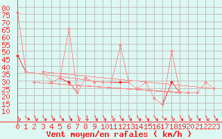 Courbe de la force du vent pour Somna-Kvaloyfjellet