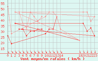 Courbe de la force du vent pour Chasseral (Sw)