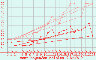 Courbe de la force du vent pour Villafranca