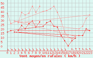 Courbe de la force du vent pour Avignon (84)