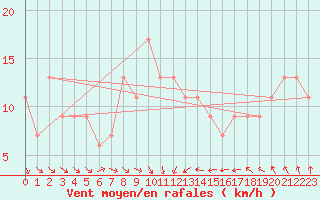 Courbe de la force du vent pour Holbeach
