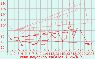 Courbe de la force du vent pour Envalira (And)