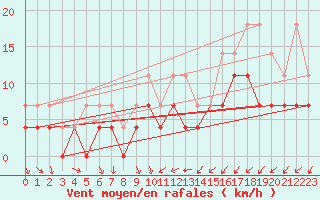 Courbe de la force du vent pour Jomala Jomalaby