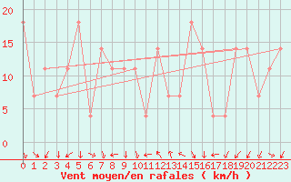 Courbe de la force du vent pour Alpinzentrum Rudolfshuette