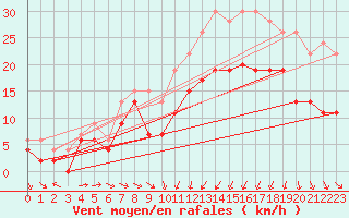 Courbe de la force du vent pour Saint-Brieuc (22)
