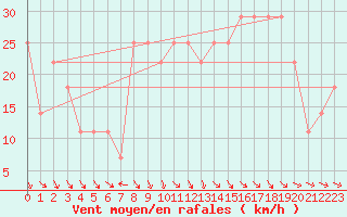 Courbe de la force du vent pour Asikkala Pulkkilanharju