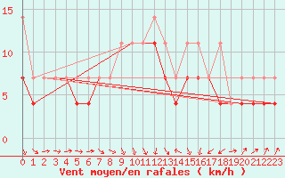 Courbe de la force du vent pour Legnica Bartoszow