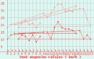 Courbe de la force du vent pour Rodez (12)