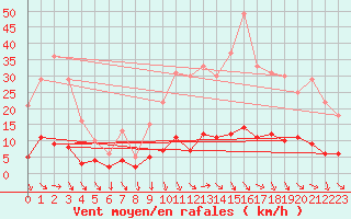 Courbe de la force du vent pour Arvieux (05)