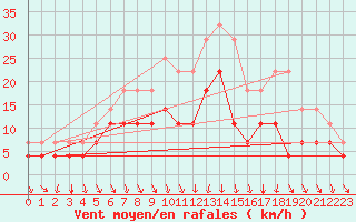 Courbe de la force du vent pour Honefoss Hoyby