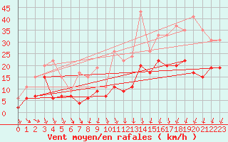 Courbe de la force du vent pour Orly (91)