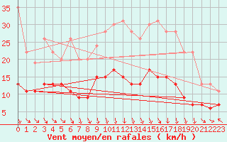 Courbe de la force du vent pour Aurillac (15)
