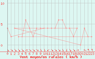 Courbe de la force du vent pour Keswick