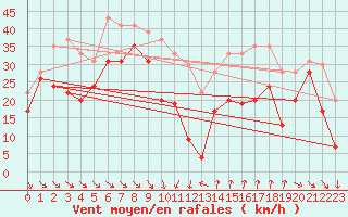 Courbe de la force du vent pour Mont-Aigoual (30)