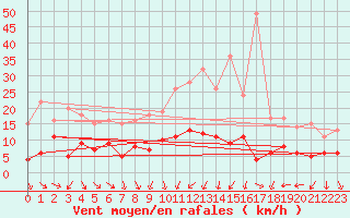Courbe de la force du vent pour Mjannes-le-Clap (30)