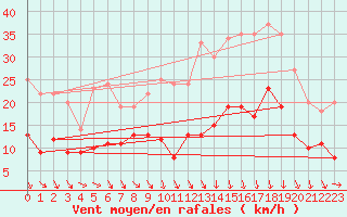 Courbe de la force du vent pour Lyon - Saint-Exupry (69)