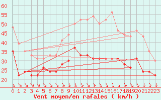 Courbe de la force du vent pour Millau - Soulobres (12)