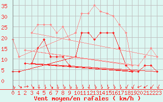Courbe de la force du vent pour Grenoble/St-Etienne-St-Geoirs (38)