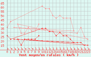 Courbe de la force du vent pour Orange (84)