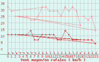 Courbe de la force du vent pour Cervera de Pisuerga